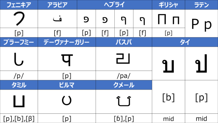世界一効率的なタイ文字の覚え方 「文字の出現率」と「タイ文字の起源」（YouTube動画の復習用）まるちりんがる ひゅうが